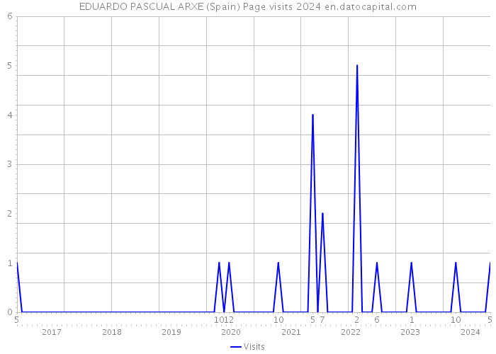 EDUARDO PASCUAL ARXE (Spain) Page visits 2024 