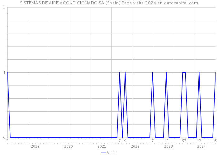 SISTEMAS DE AIRE ACONDICIONADO SA (Spain) Page visits 2024 