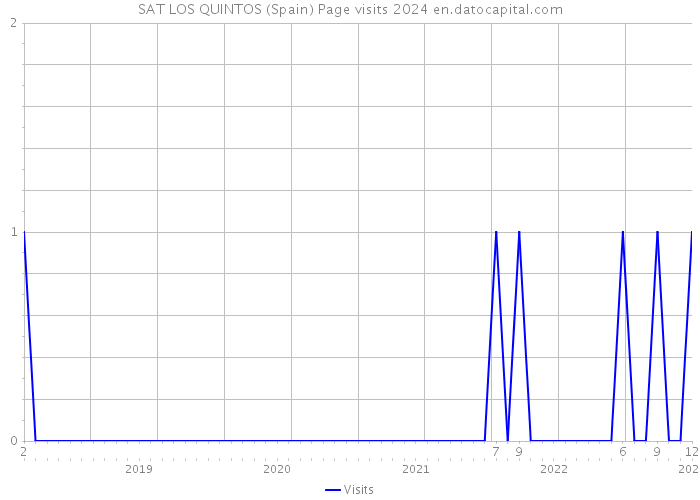 SAT LOS QUINTOS (Spain) Page visits 2024 