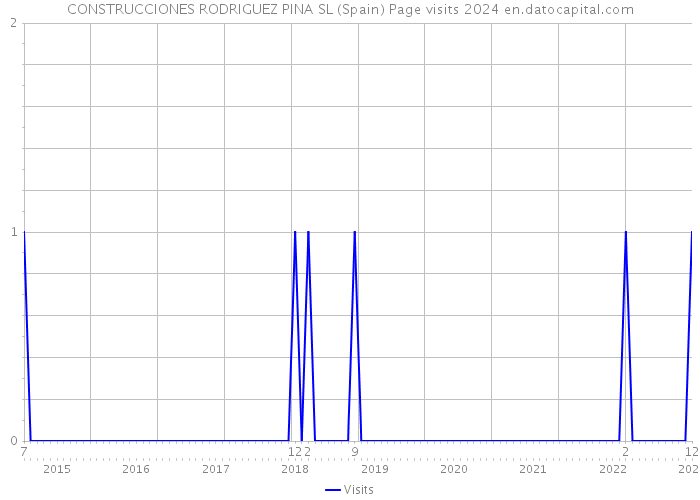 CONSTRUCCIONES RODRIGUEZ PINA SL (Spain) Page visits 2024 