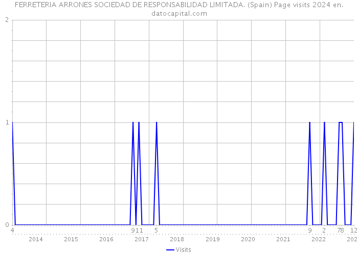 FERRETERIA ARRONES SOCIEDAD DE RESPONSABILIDAD LIMITADA. (Spain) Page visits 2024 