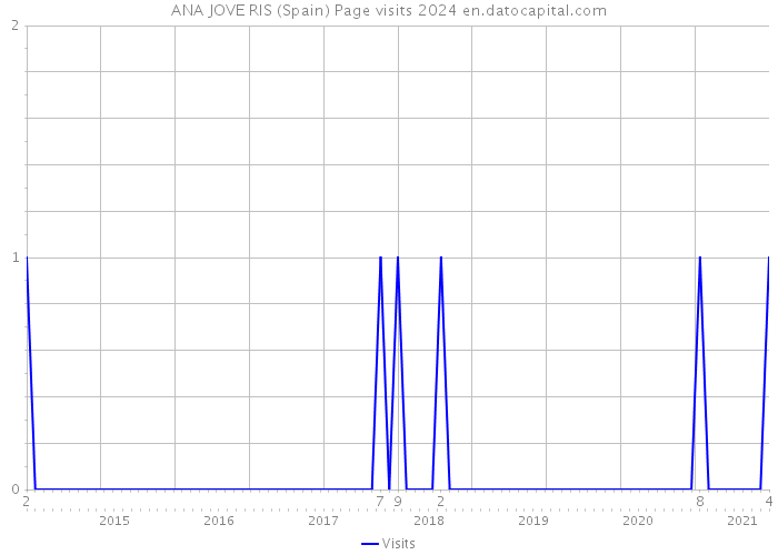 ANA JOVE RIS (Spain) Page visits 2024 