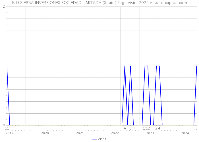 RIO SIERRA INVERSIONES SOCIEDAD LIMITADA (Spain) Page visits 2024 