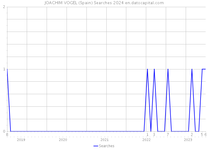 JOACHIM VOGEL (Spain) Searches 2024 