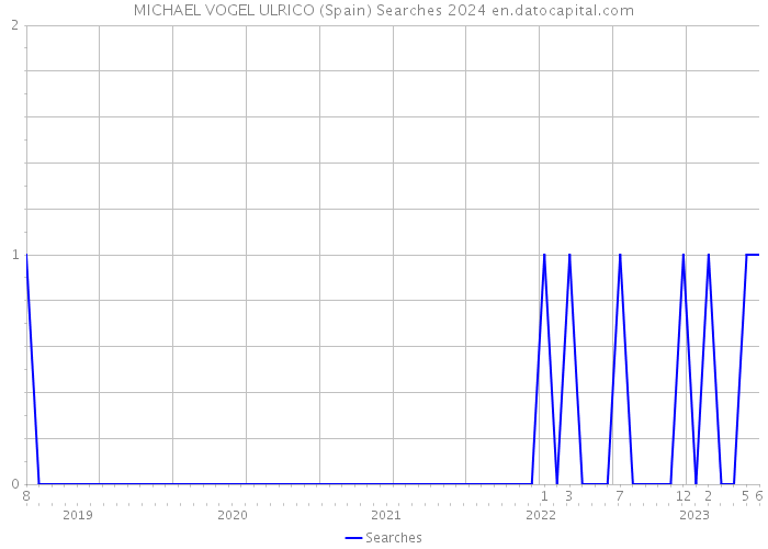 MICHAEL VOGEL ULRICO (Spain) Searches 2024 