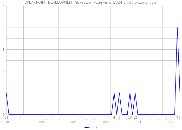 BREAKPOINT DEVELOPMENT SL (Spain) Page visits 2024 