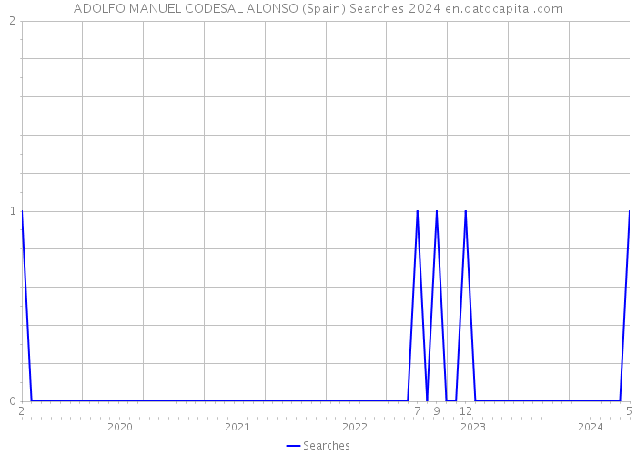 ADOLFO MANUEL CODESAL ALONSO (Spain) Searches 2024 