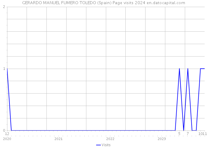 GERARDO MANUEL FUMERO TOLEDO (Spain) Page visits 2024 