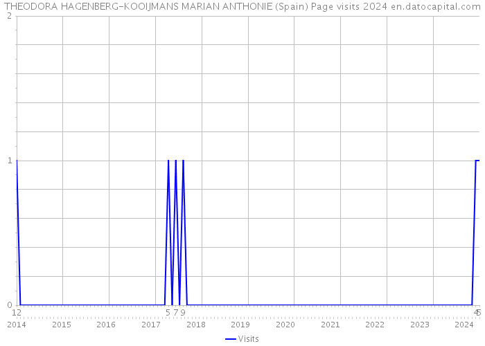 THEODORA HAGENBERG-KOOIJMANS MARIAN ANTHONIE (Spain) Page visits 2024 