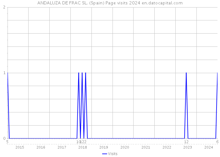 ANDALUZA DE FRAC SL. (Spain) Page visits 2024 