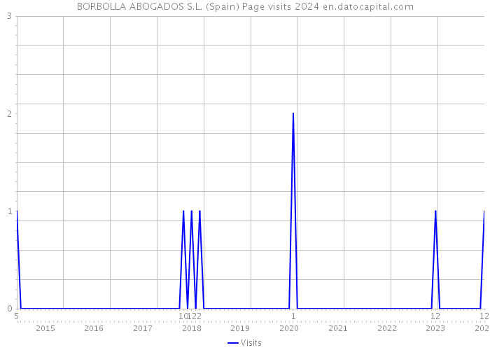BORBOLLA ABOGADOS S.L. (Spain) Page visits 2024 
