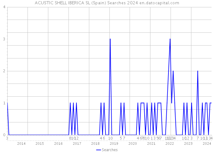 ACUSTIC SHELL IBERICA SL (Spain) Searches 2024 