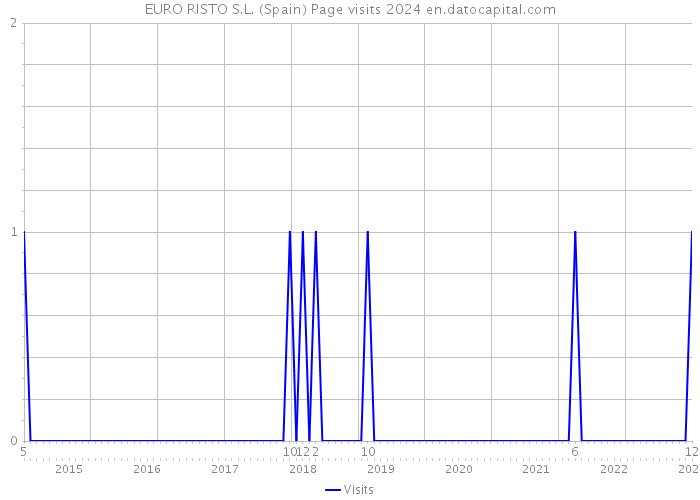 EURO RISTO S.L. (Spain) Page visits 2024 