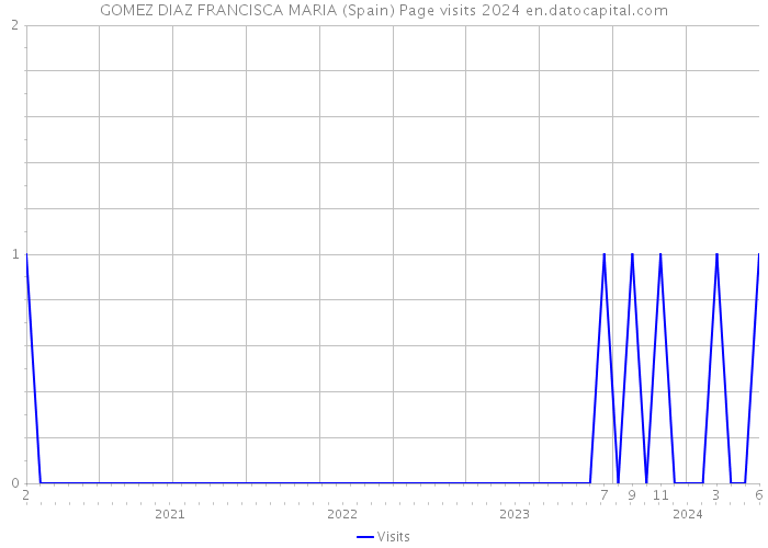 GOMEZ DIAZ FRANCISCA MARIA (Spain) Page visits 2024 