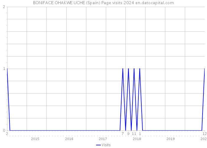 BONIFACE OHAKWE UCHE (Spain) Page visits 2024 