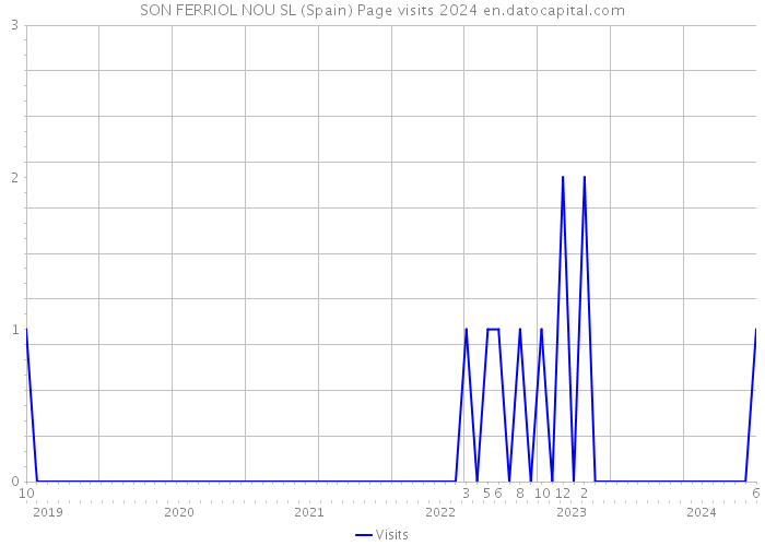 SON FERRIOL NOU SL (Spain) Page visits 2024 