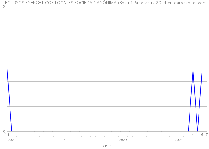 RECURSOS ENERGETICOS LOCALES SOCIEDAD ANÓNIMA (Spain) Page visits 2024 