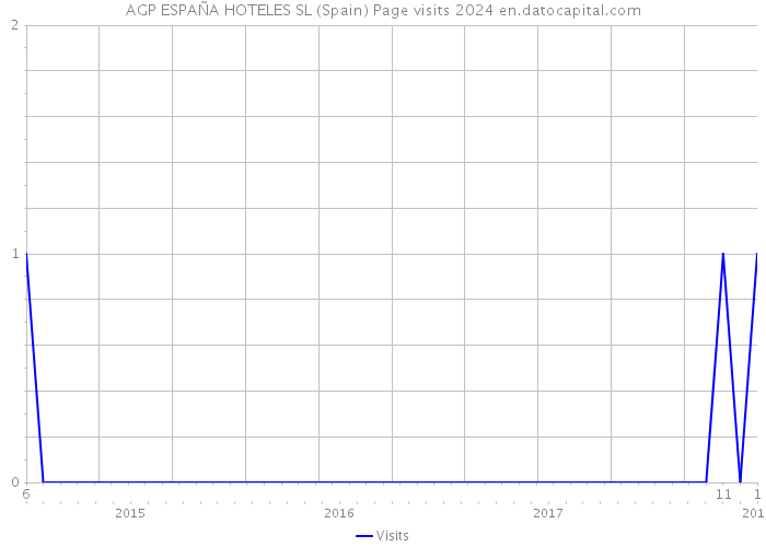 AGP ESPAÑA HOTELES SL (Spain) Page visits 2024 