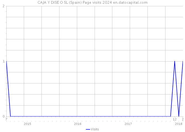 CAJA Y DISE O SL (Spain) Page visits 2024 