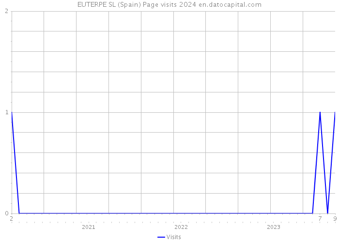 EUTERPE SL (Spain) Page visits 2024 