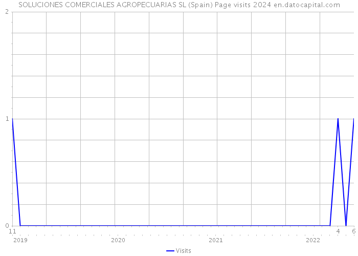 SOLUCIONES COMERCIALES AGROPECUARIAS SL (Spain) Page visits 2024 