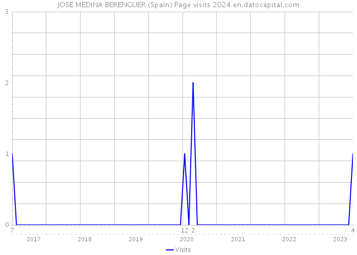 JOSE MEDINA BERENGUER (Spain) Page visits 2024 