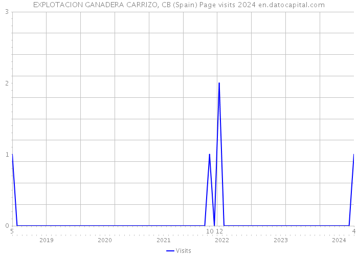 EXPLOTACION GANADERA CARRIZO, CB (Spain) Page visits 2024 