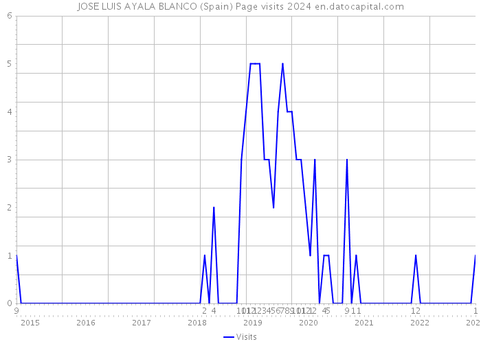 JOSE LUIS AYALA BLANCO (Spain) Page visits 2024 