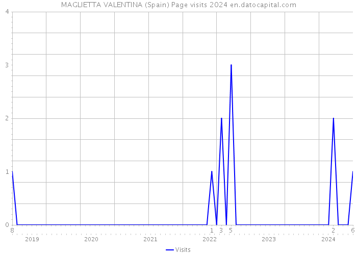 MAGLIETTA VALENTINA (Spain) Page visits 2024 