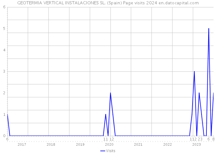 GEOTERMIA VERTICAL INSTALACIONES SL. (Spain) Page visits 2024 