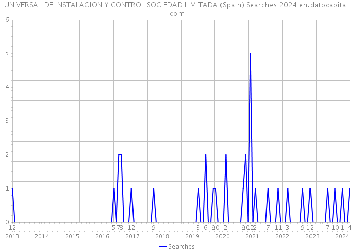 UNIVERSAL DE INSTALACION Y CONTROL SOCIEDAD LIMITADA (Spain) Searches 2024 