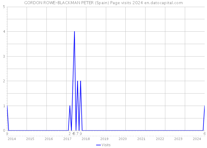 GORDON ROWE-BLACKMAN PETER (Spain) Page visits 2024 