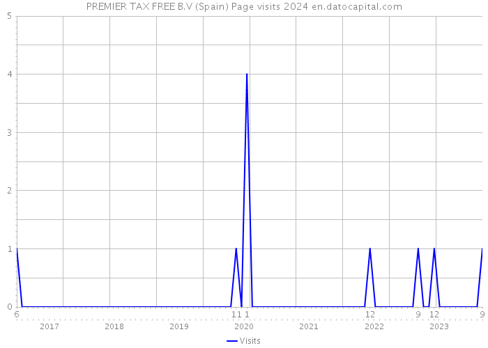 PREMIER TAX FREE B.V (Spain) Page visits 2024 