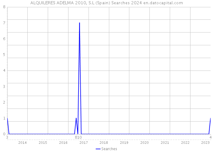 ALQUILERES ADELMA 2010, S.L (Spain) Searches 2024 