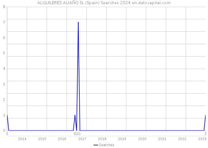 ALQUILERES ALIAÑO SL (Spain) Searches 2024 