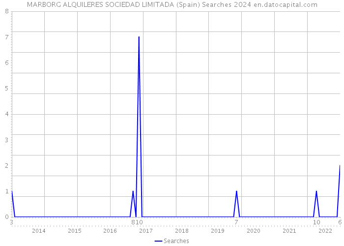 MARBORG ALQUILERES SOCIEDAD LIMITADA (Spain) Searches 2024 