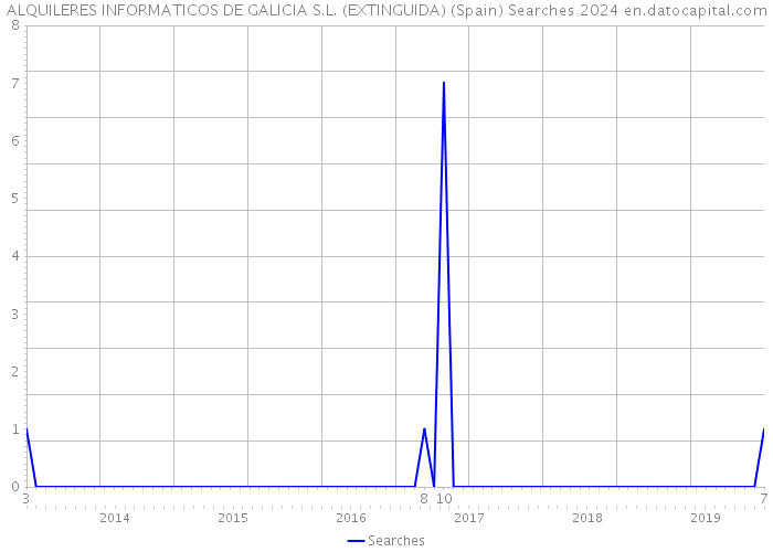 ALQUILERES INFORMATICOS DE GALICIA S.L. (EXTINGUIDA) (Spain) Searches 2024 