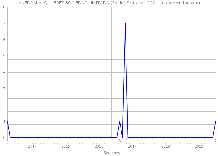 ANEDOM ALQUILERES SOCIEDAD LIMITADA (Spain) Searches 2024 