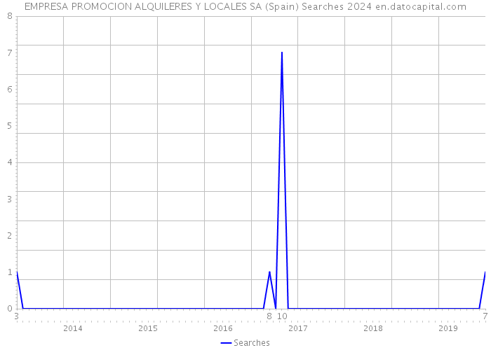 EMPRESA PROMOCION ALQUILERES Y LOCALES SA (Spain) Searches 2024 