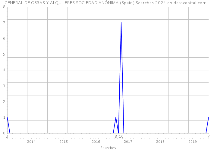 GENERAL DE OBRAS Y ALQUILERES SOCIEDAD ANÓNIMA (Spain) Searches 2024 