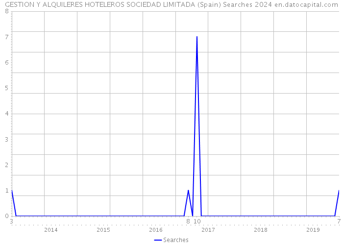 GESTION Y ALQUILERES HOTELEROS SOCIEDAD LIMITADA (Spain) Searches 2024 