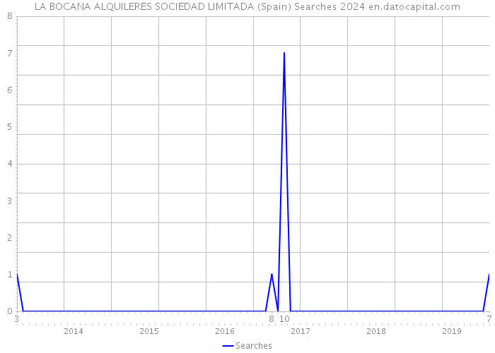 LA BOCANA ALQUILERES SOCIEDAD LIMITADA (Spain) Searches 2024 