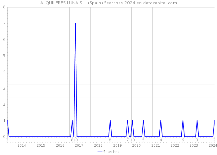 ALQUILERES LUNA S.L. (Spain) Searches 2024 