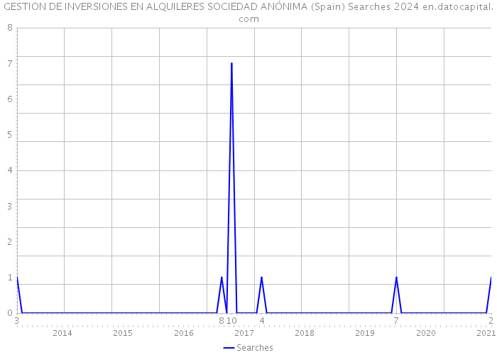 GESTION DE INVERSIONES EN ALQUILERES SOCIEDAD ANÓNIMA (Spain) Searches 2024 