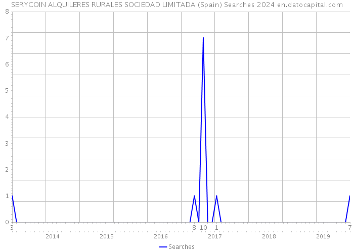 SERYCOIN ALQUILERES RURALES SOCIEDAD LIMITADA (Spain) Searches 2024 