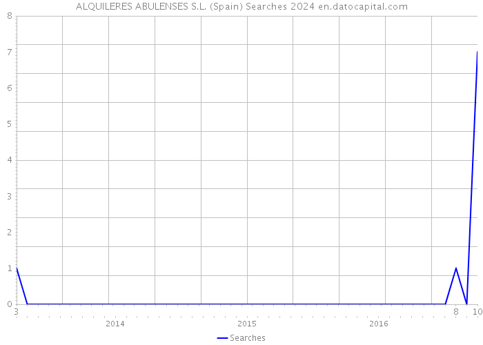 ALQUILERES ABULENSES S.L. (Spain) Searches 2024 