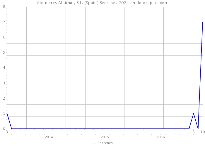 Alquileres Albimar, S.L. (Spain) Searches 2024 