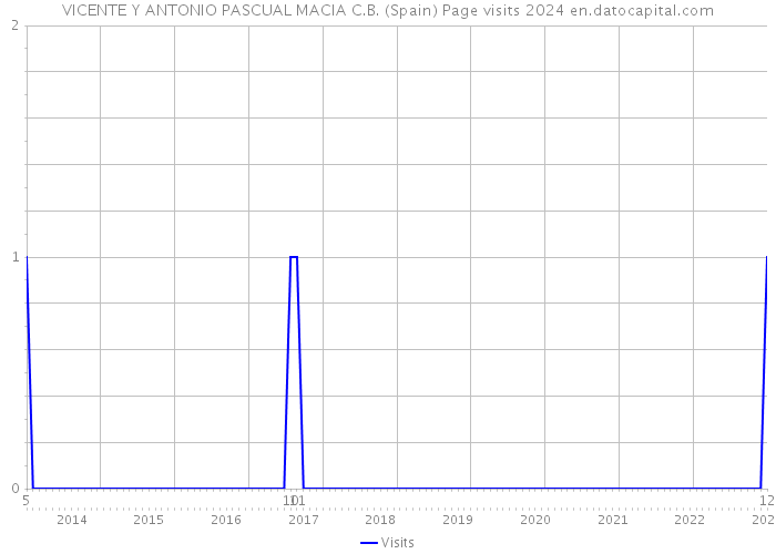 VICENTE Y ANTONIO PASCUAL MACIA C.B. (Spain) Page visits 2024 