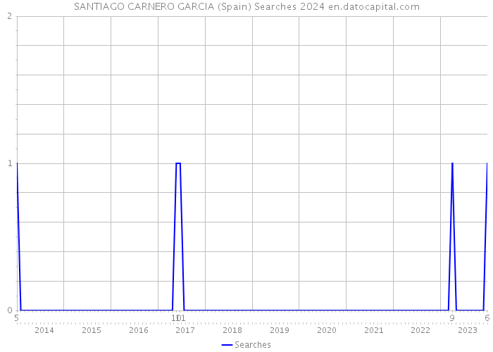 SANTIAGO CARNERO GARCIA (Spain) Searches 2024 
