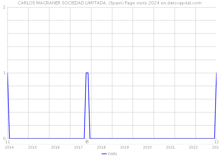 CARLOS MAGRANER SOCIEDAD LIMITADA. (Spain) Page visits 2024 